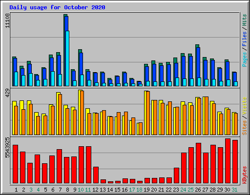 Daily usage for October 2020