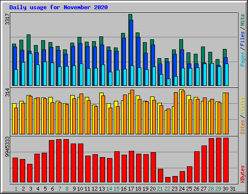 Daily usage for November 2020