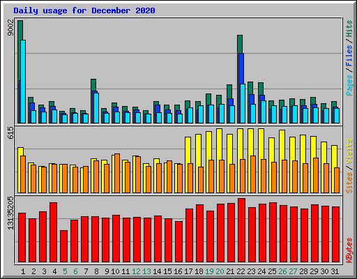 Daily usage for December 2020