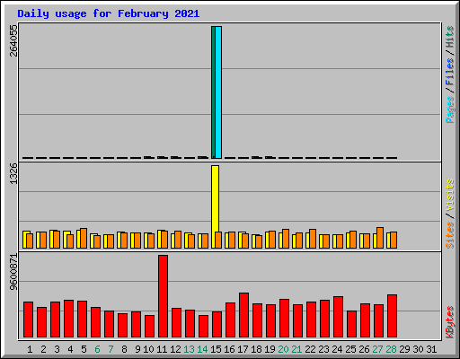 Daily usage for February 2021