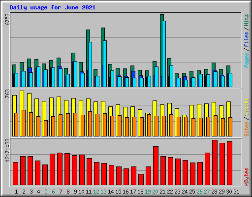 Daily usage for June 2021