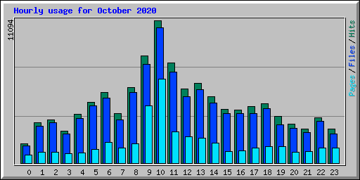 Hourly usage for October 2020