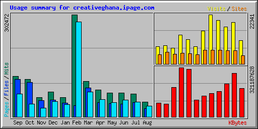 Usage summary for creativeghana.ipage.com